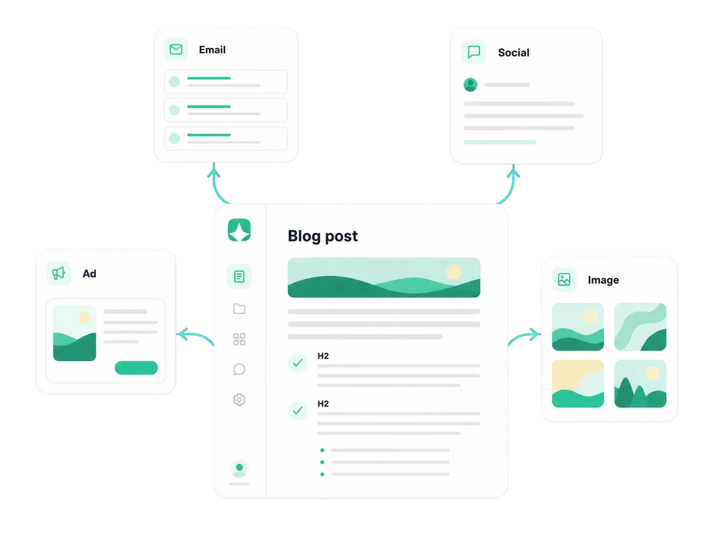 A Jounce blog post branching into email, social, ad, and image campaign assets.